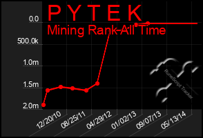 Total Graph of P Y T E K