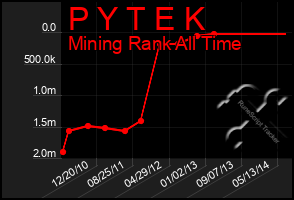 Total Graph of P Y T E K