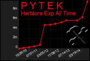 Total Graph of P Y T E K