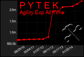 Total Graph of P Y T E K