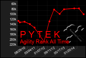 Total Graph of P Y T E K