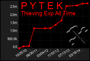 Total Graph of P Y T E K