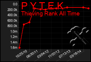 Total Graph of P Y T E K