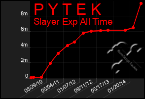 Total Graph of P Y T E K