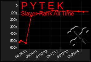 Total Graph of P Y T E K