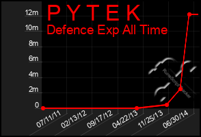 Total Graph of P Y T E K