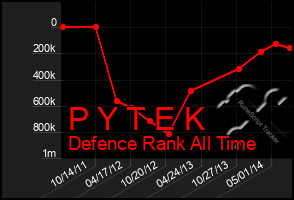 Total Graph of P Y T E K