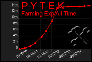 Total Graph of P Y T E K