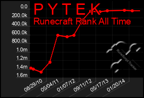 Total Graph of P Y T E K