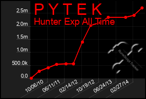 Total Graph of P Y T E K