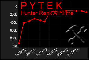 Total Graph of P Y T E K