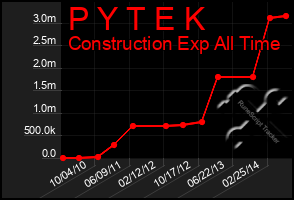 Total Graph of P Y T E K