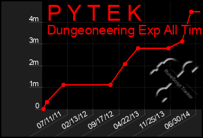 Total Graph of P Y T E K