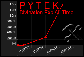 Total Graph of P Y T E K