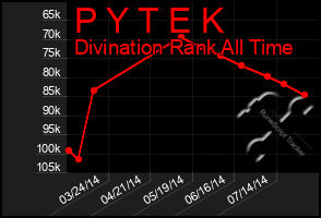 Total Graph of P Y T E K