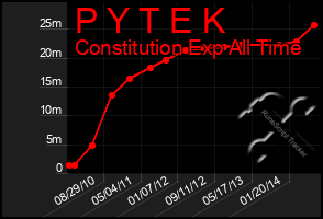 Total Graph of P Y T E K