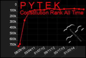 Total Graph of P Y T E K