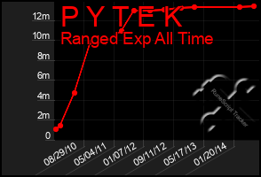 Total Graph of P Y T E K