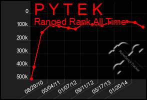 Total Graph of P Y T E K