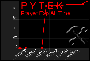 Total Graph of P Y T E K