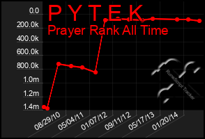 Total Graph of P Y T E K