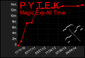 Total Graph of P Y T E K