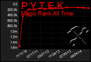 Total Graph of P Y T E K