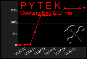 Total Graph of P Y T E K