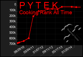 Total Graph of P Y T E K