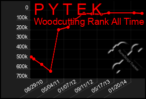 Total Graph of P Y T E K