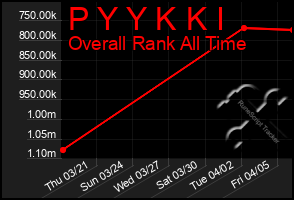 Total Graph of P Y Y K K I