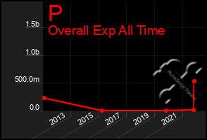 Total Graph of P