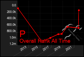 Total Graph of P