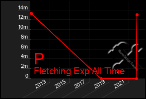 Total Graph of P