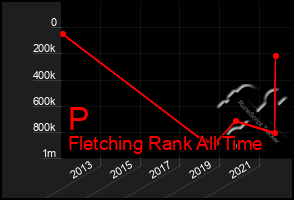 Total Graph of P