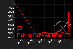 Total Graph of P