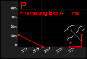 Total Graph of P