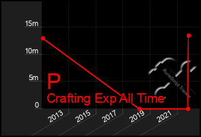 Total Graph of P