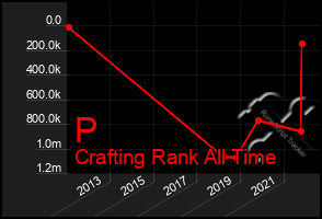 Total Graph of P