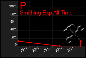 Total Graph of P