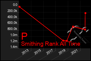 Total Graph of P