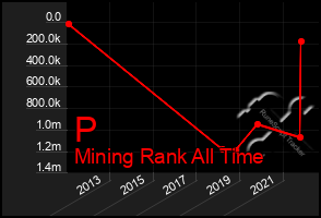 Total Graph of P