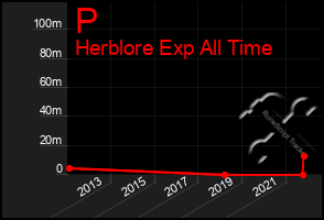 Total Graph of P