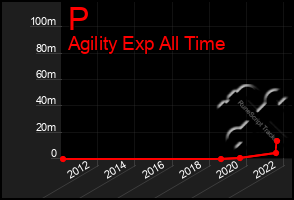 Total Graph of P