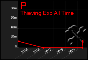 Total Graph of P