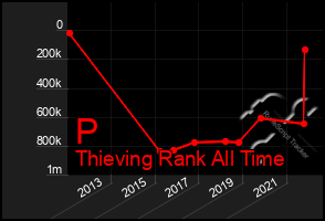 Total Graph of P