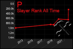 Total Graph of P