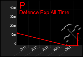 Total Graph of P