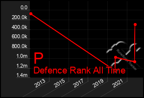 Total Graph of P