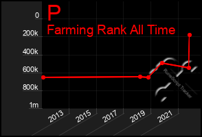 Total Graph of P